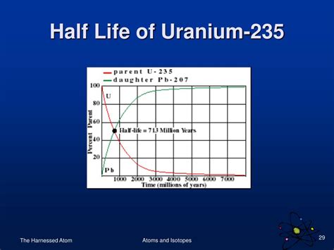 what is the half life of u-235